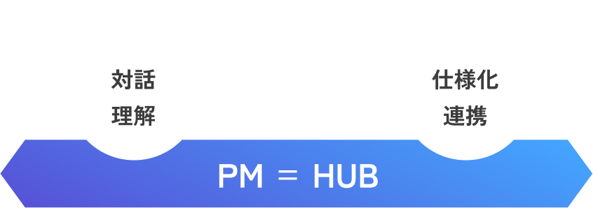 対話理解と仕様化連携をつなぐPMハブ