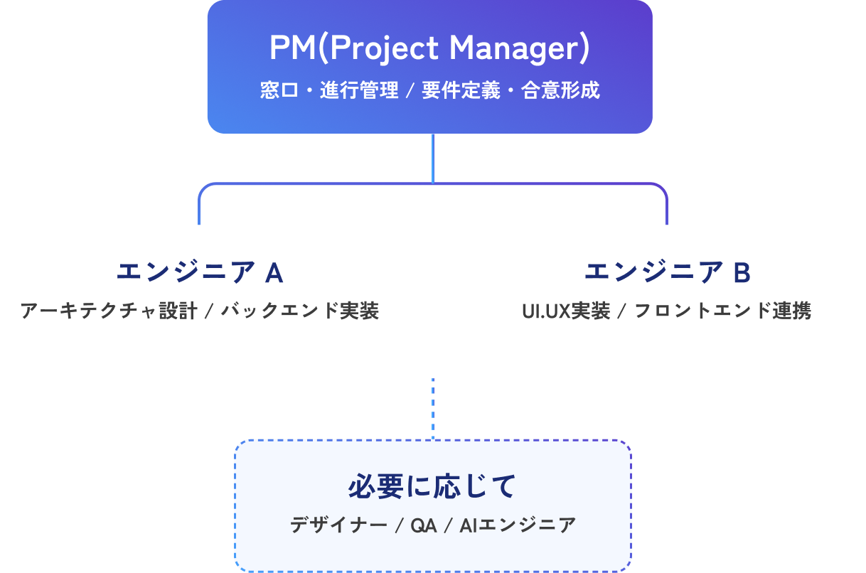 PMを中心としたチーム構成図